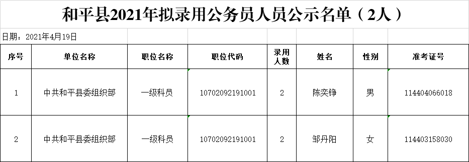 和平縣2021年選調生擬錄用公務員人員名單公示（2人）.jpg